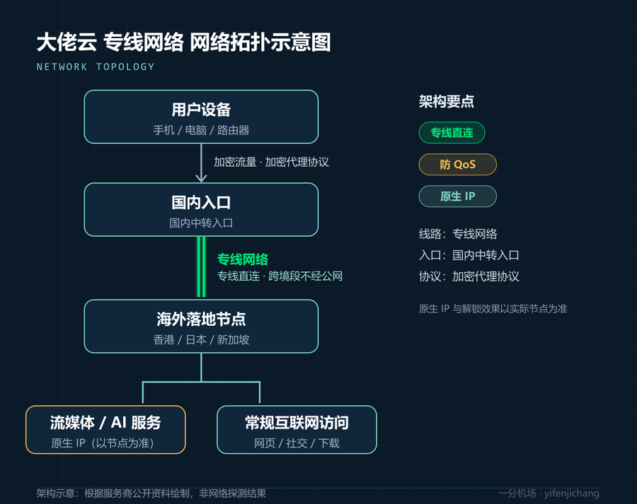 大佬云网络拓扑示意图