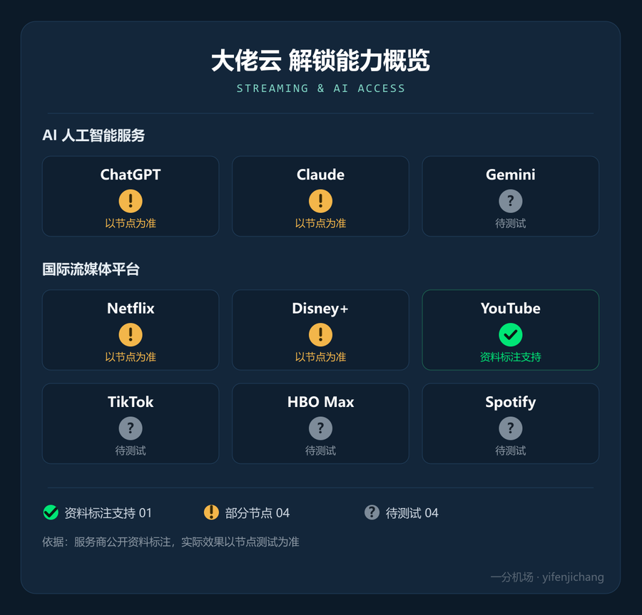 大佬云流媒体与 AI 解锁能力概览