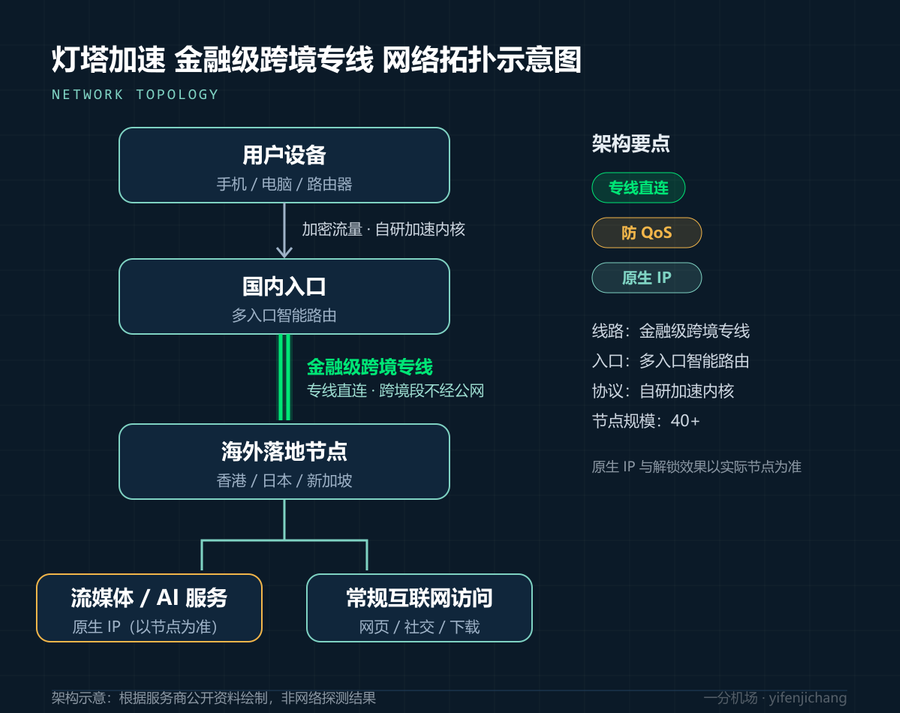 灯塔加速网络拓扑示意图