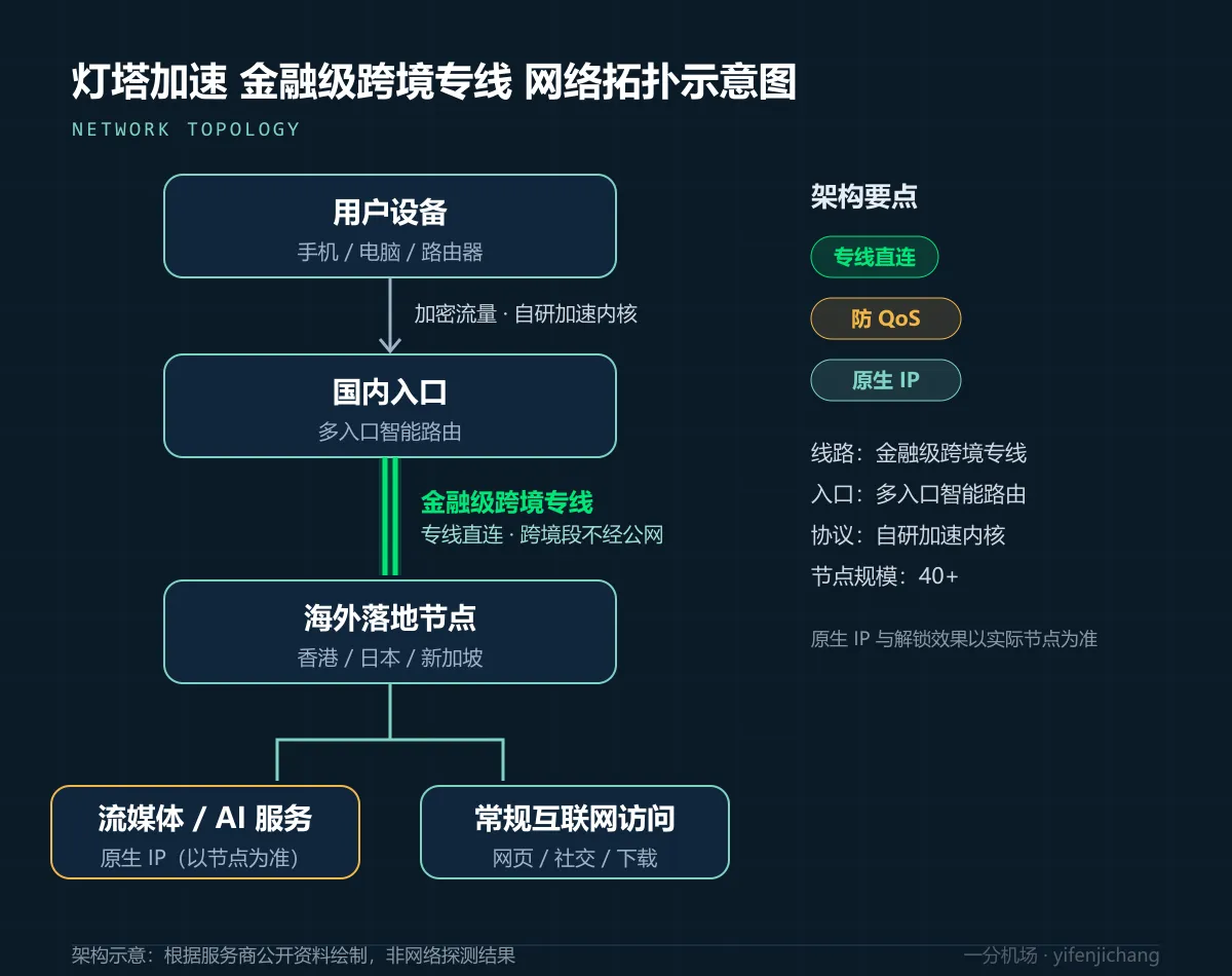 灯塔加速金融级跨境专线拓扑示意图:多入口智能路由到海外节点