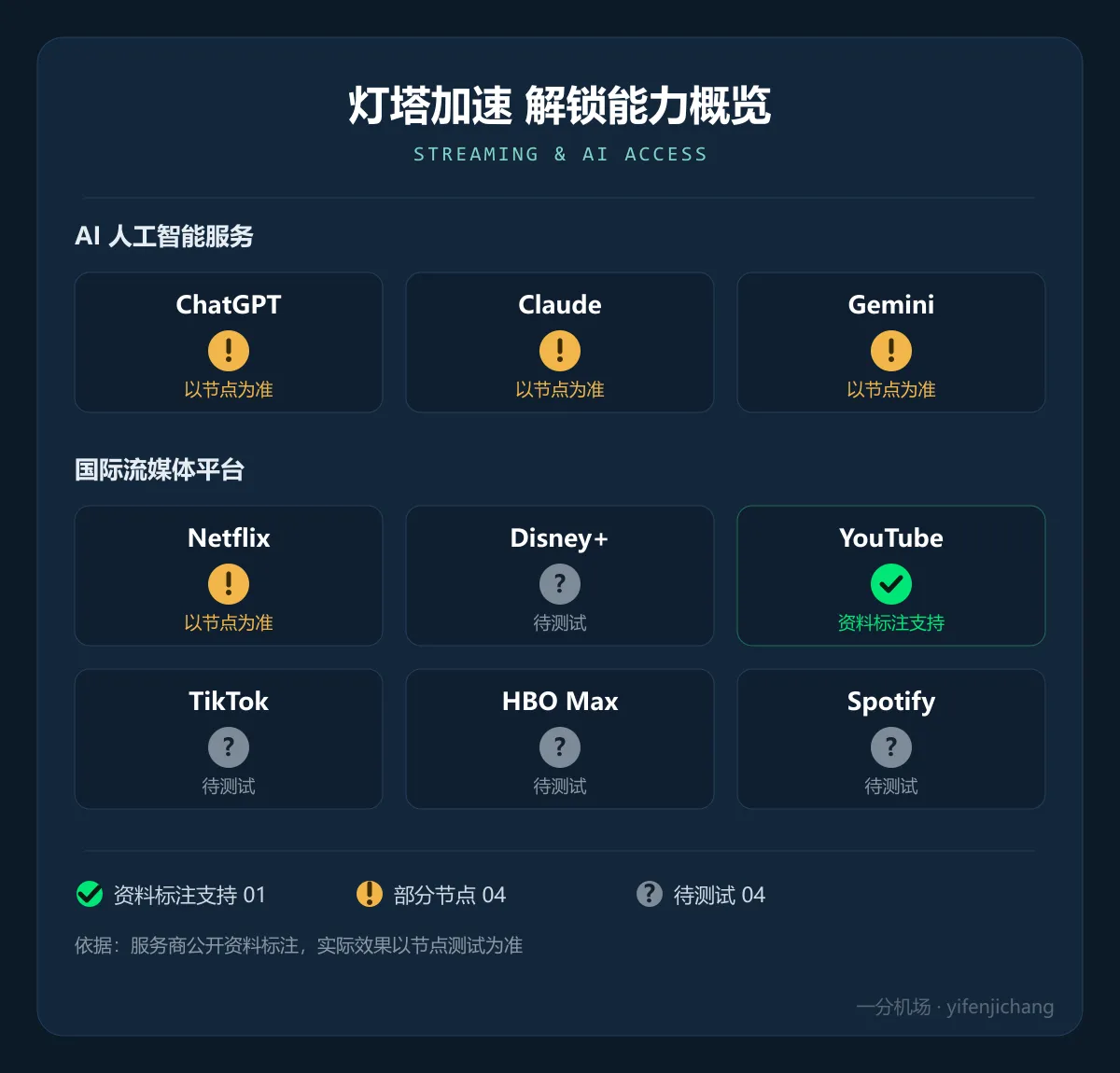 灯塔加速解锁能力概览:ChatGPT、Claude、Gemini、Netflix 部分节点支持