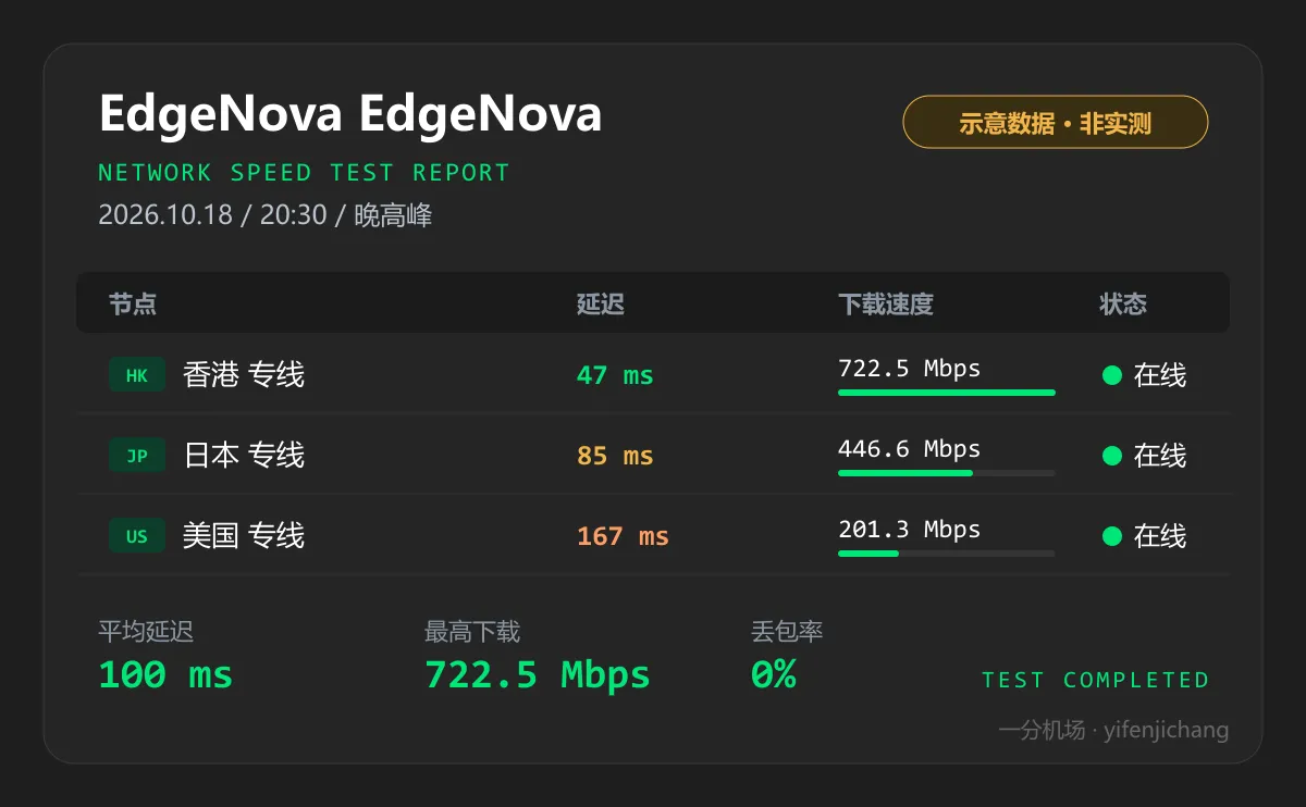 EdgeNova 晚高峰测速示意图