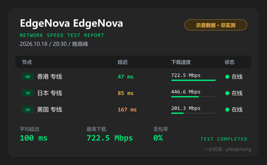 EdgeNova晚高峰测速图