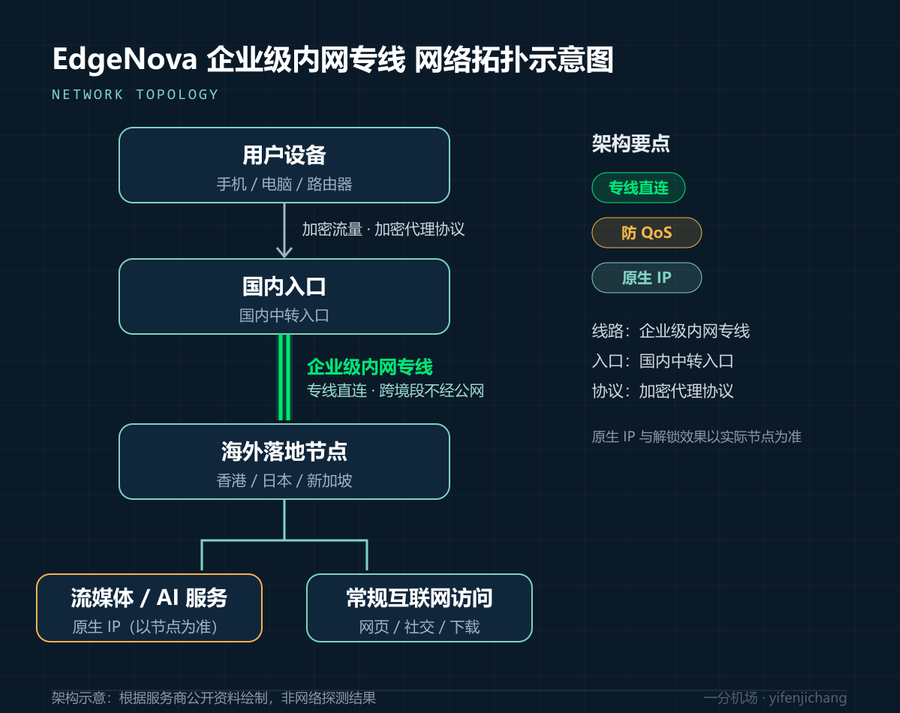 EdgeNova网络拓扑示意图