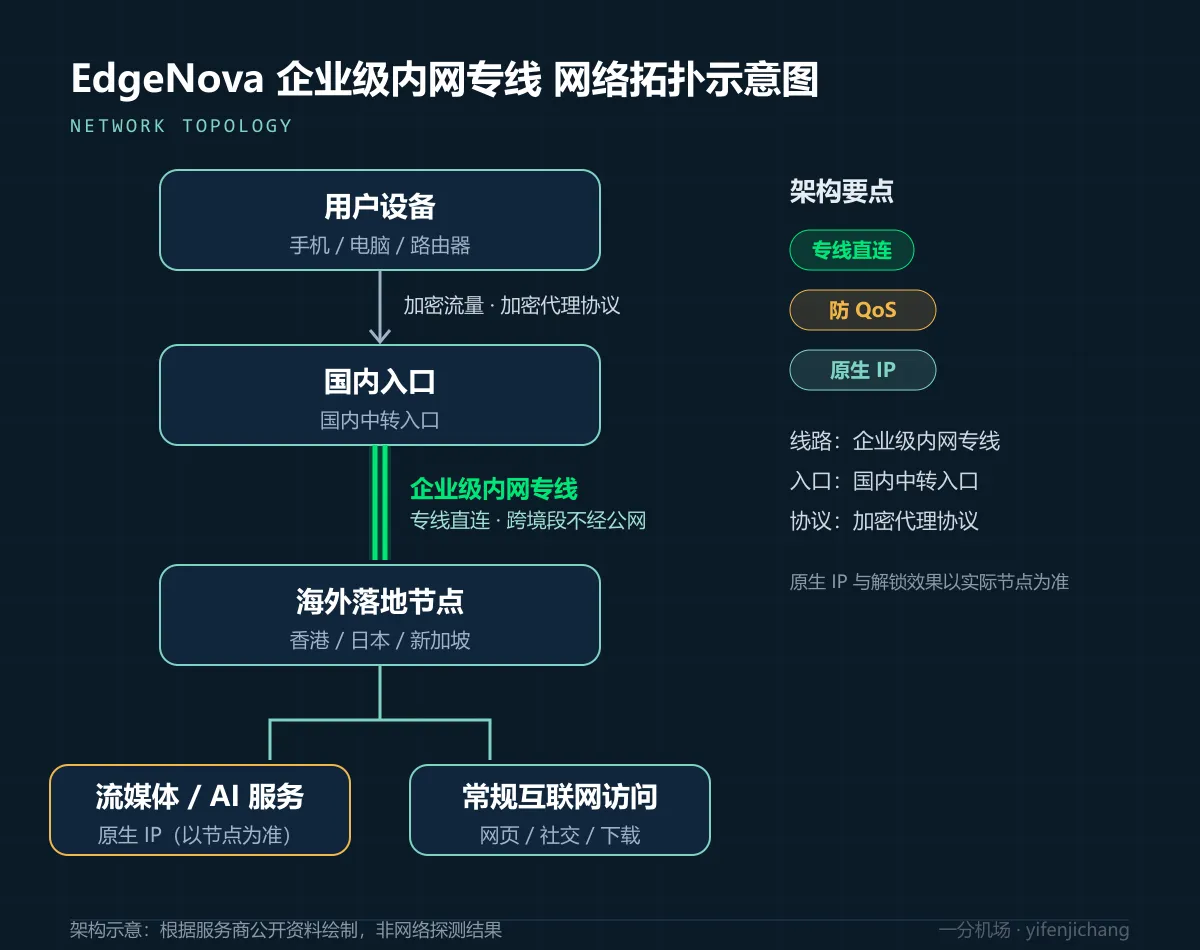 EdgeNova 企业级内网专线拓扑示意图