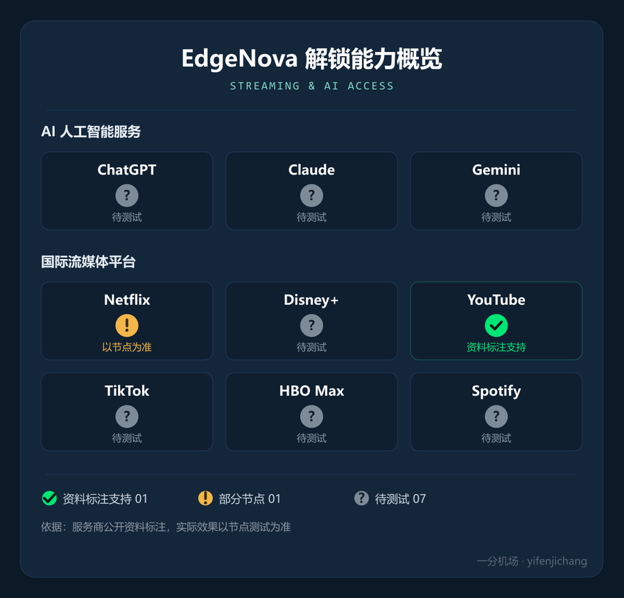 EdgeNova流媒体与 AI 解锁能力概览