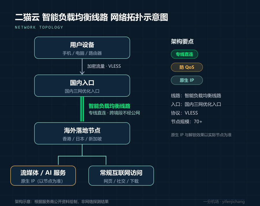 二猫云网络拓扑示意图