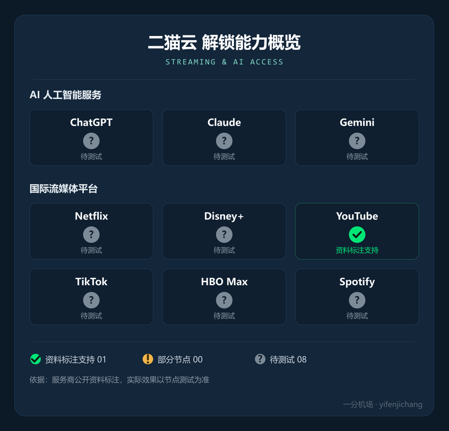 二猫云流媒体与 AI 解锁能力概览