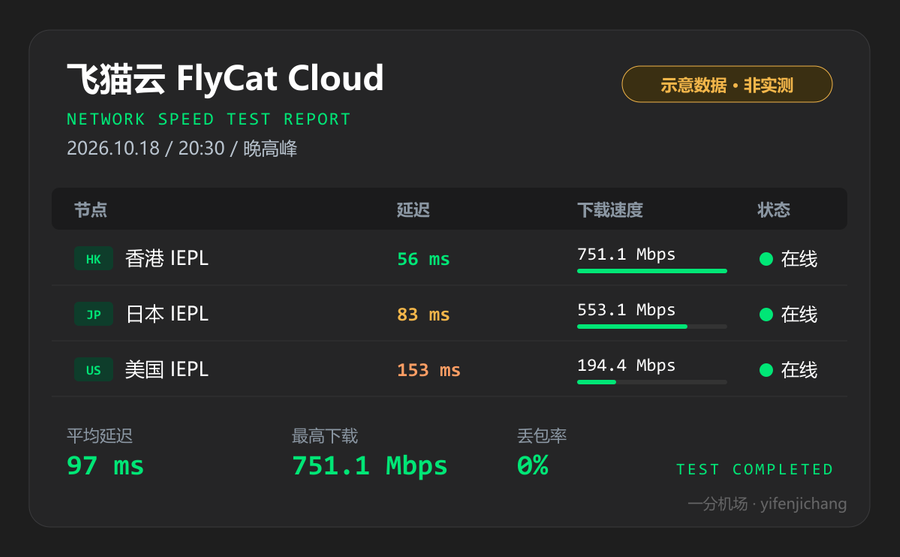 飞猫云晚高峰测速图