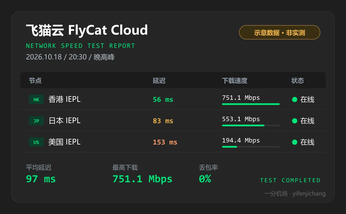 飞猫云晚高峰测速示意图:香港、日本、美国 IEPL 节点延迟与速度