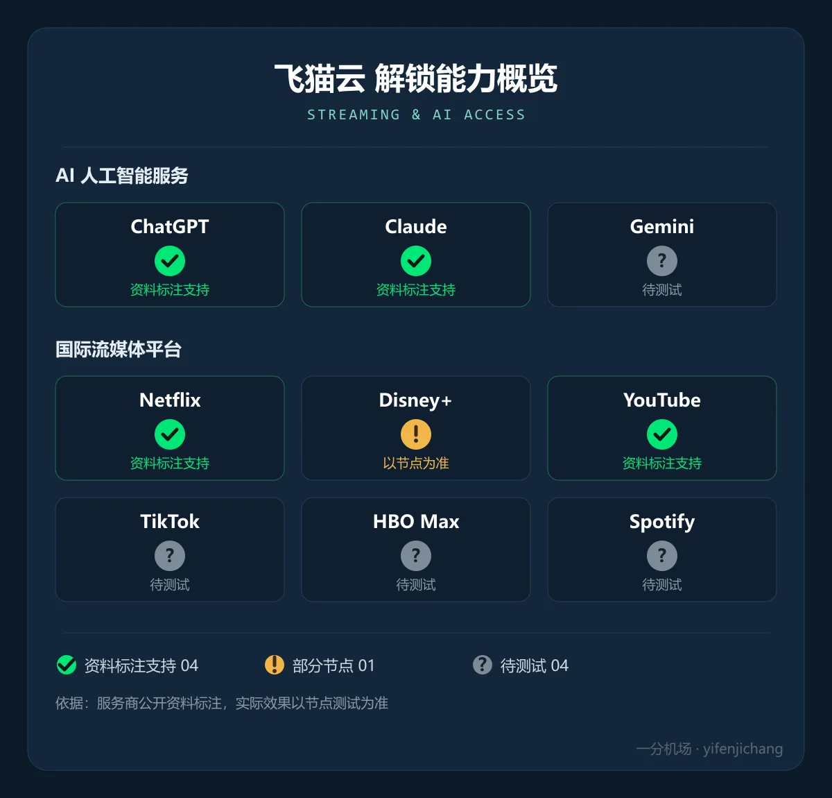 飞猫云解锁能力概览:ChatGPT、Claude 与 Netflix 资料标注支持