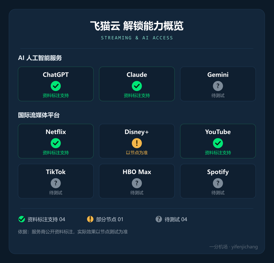 飞猫云流媒体与 AI 解锁能力概览