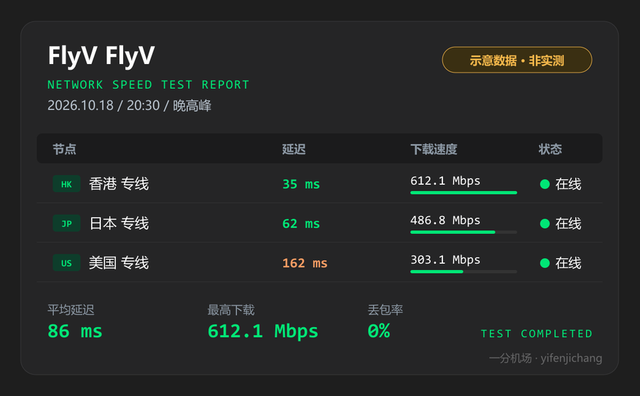 FlyV晚高峰测速图