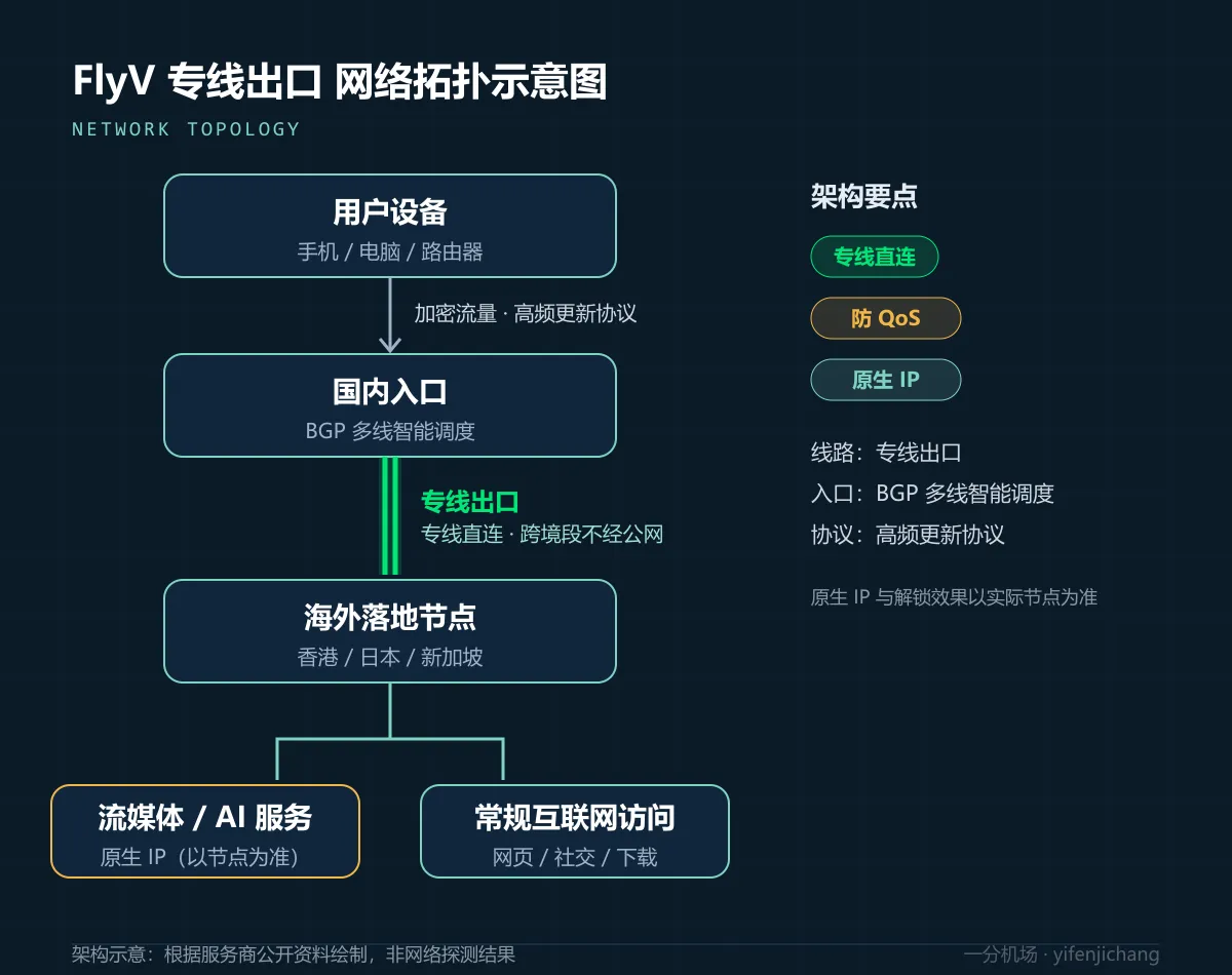 FlyV BGP 多线智能调度与专线出口拓扑示意图