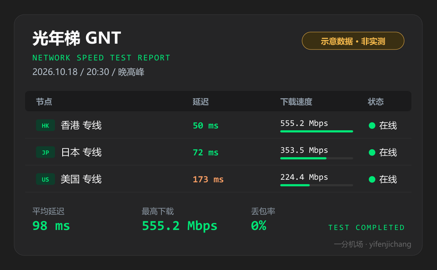 光年梯晚高峰测速图