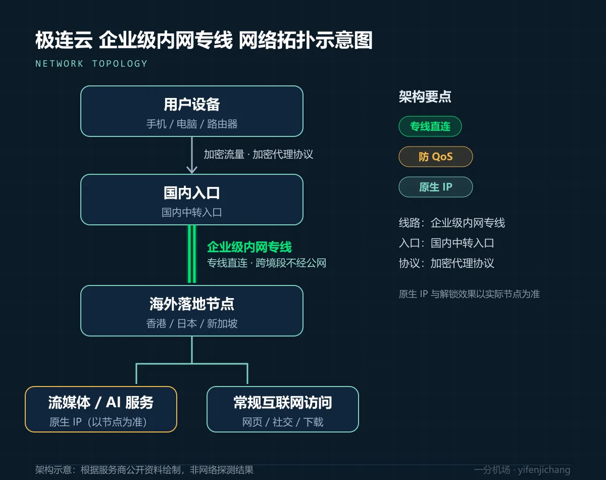 极连云企业级内网专线拓扑示意图
