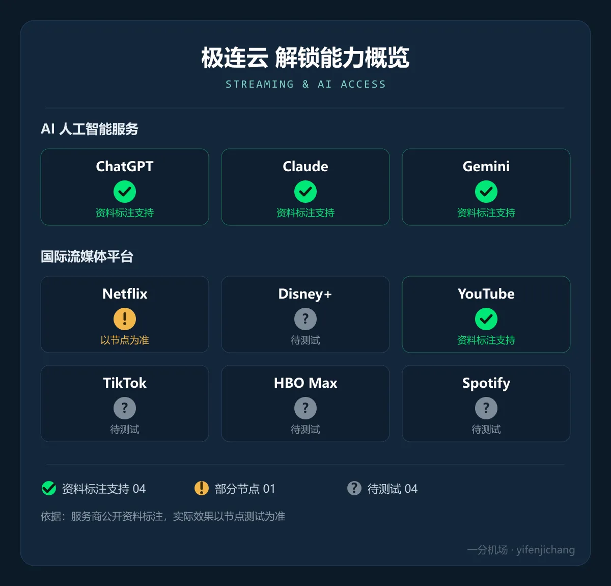 极连云解锁能力概览:ChatGPT、Claude、Gemini 资料标注支持