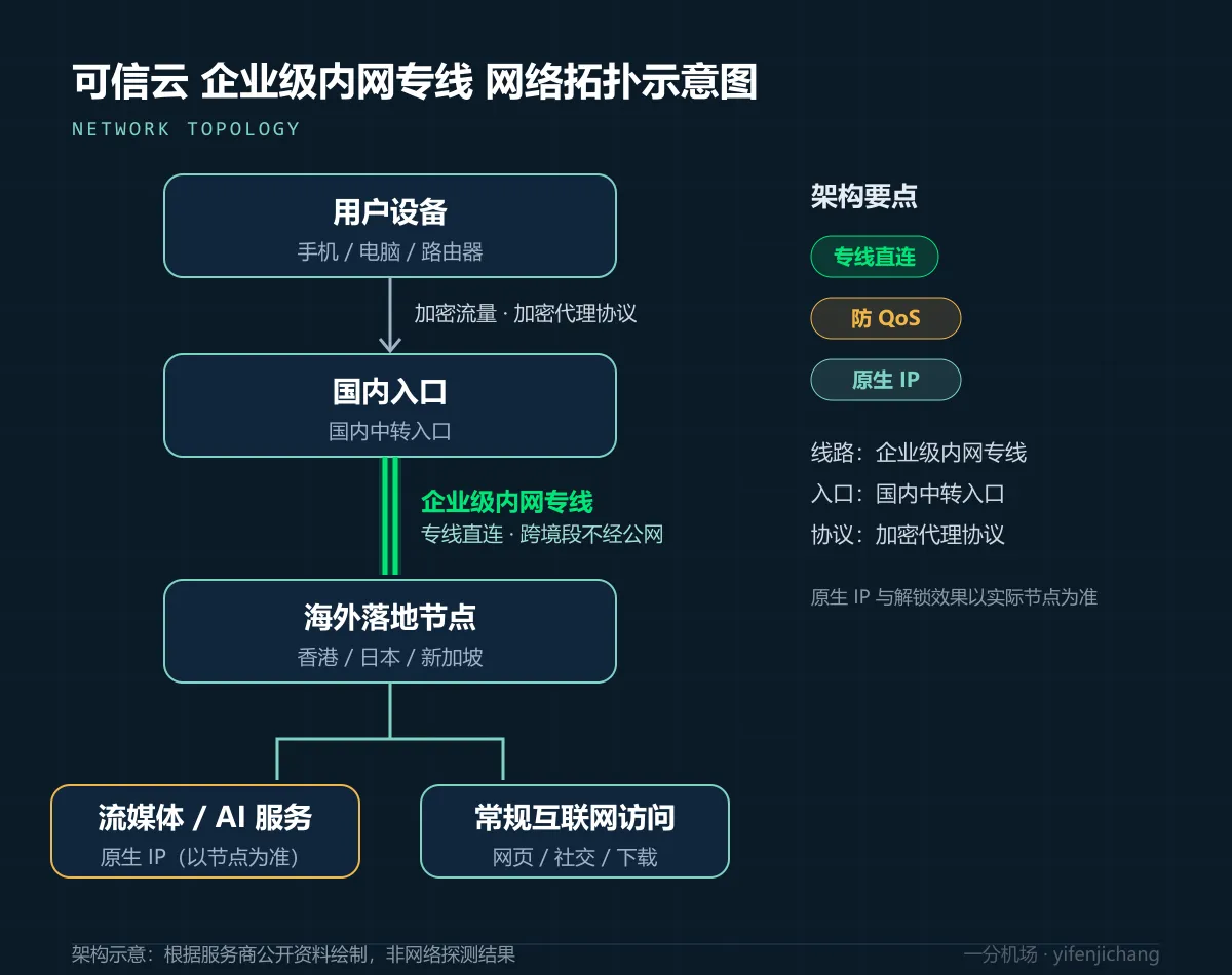 可信云企业级内网专线拓扑示意图