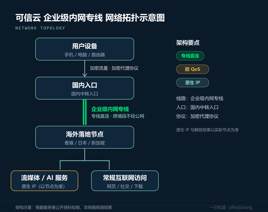 可信云网络拓扑示意图