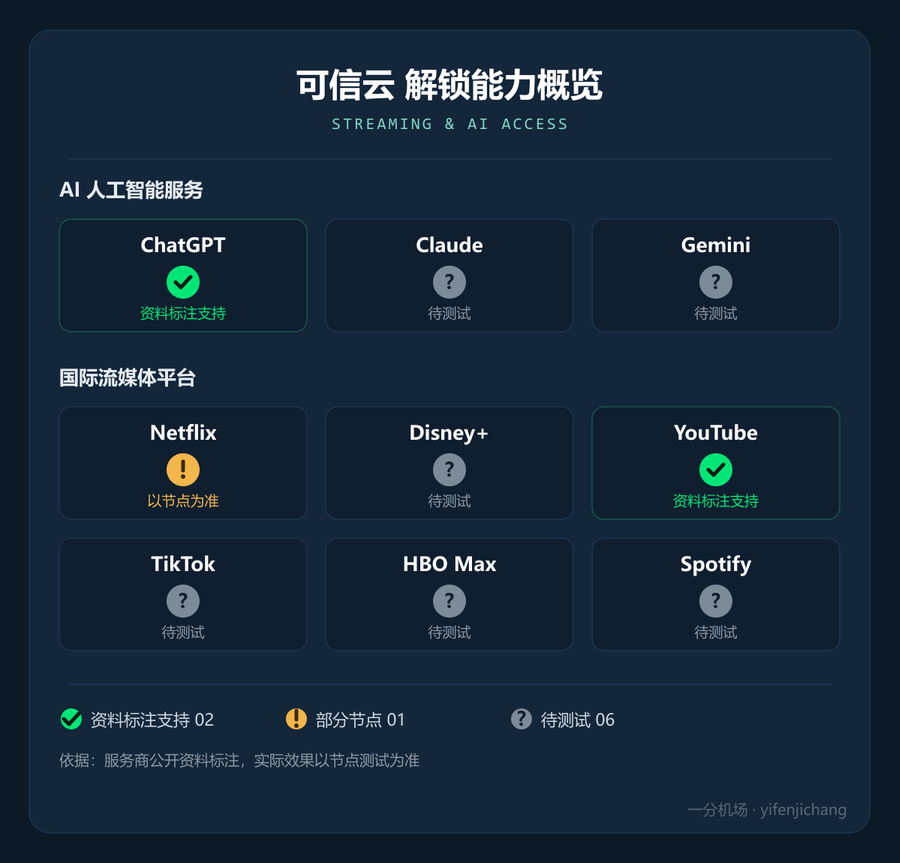 可信云流媒体与 AI 解锁能力概览