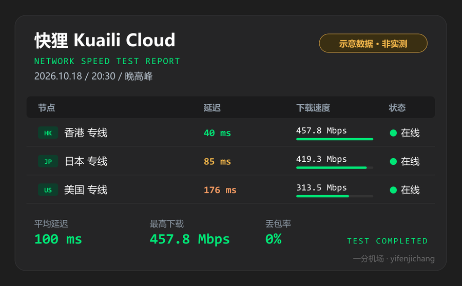 快狸晚高峰测速图