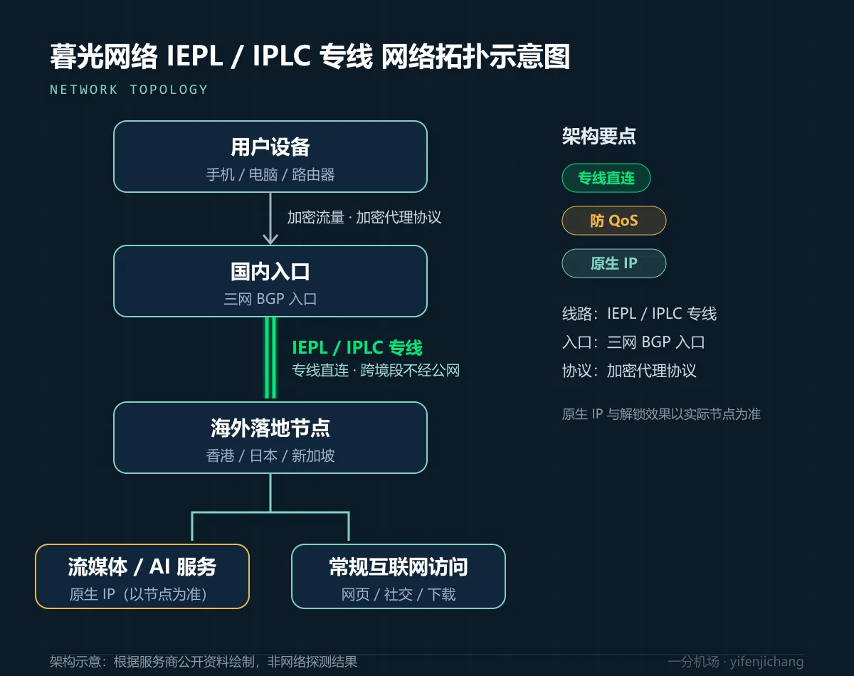 暮光网络 IEPL/IPLC 专线网络拓扑示意图:三网 BGP 入口经专线到达香港、日本、新加坡