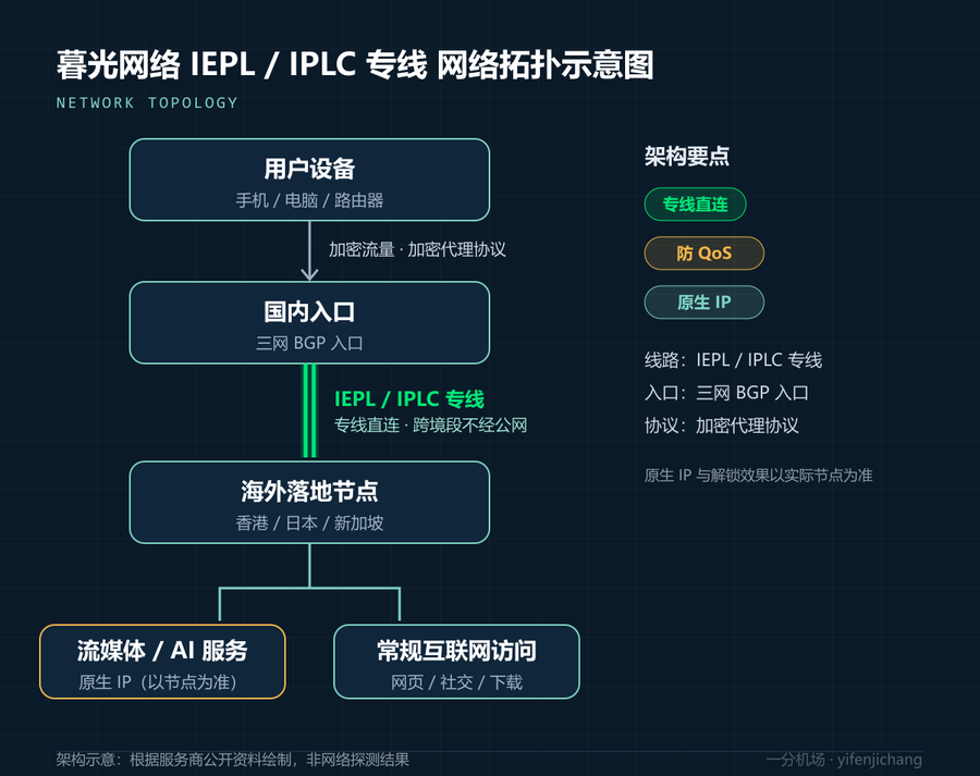 暮光网络网络拓扑示意图