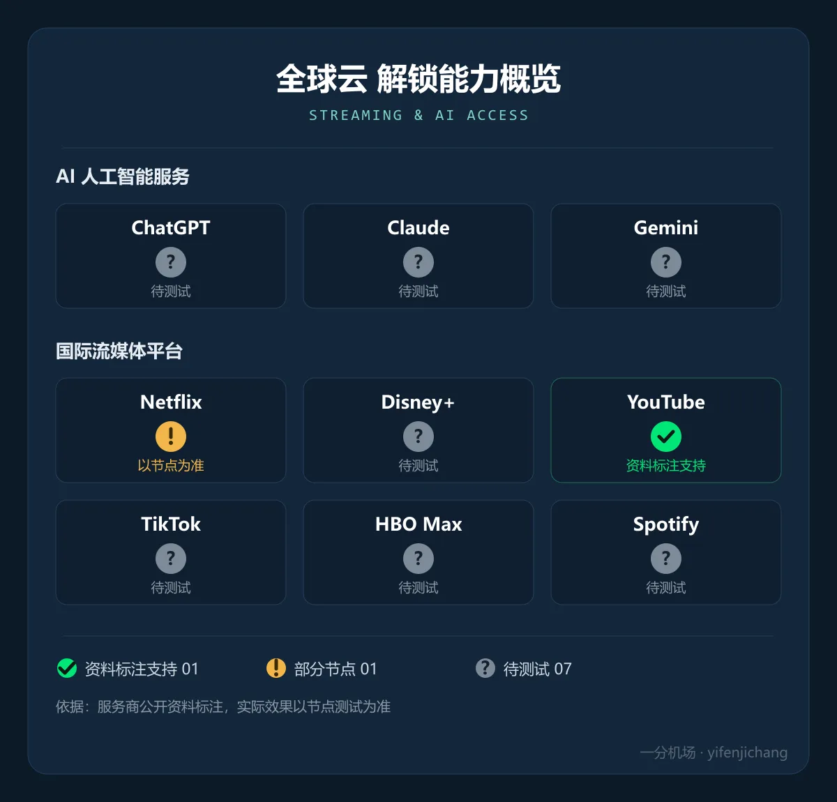 全球云解锁能力概览