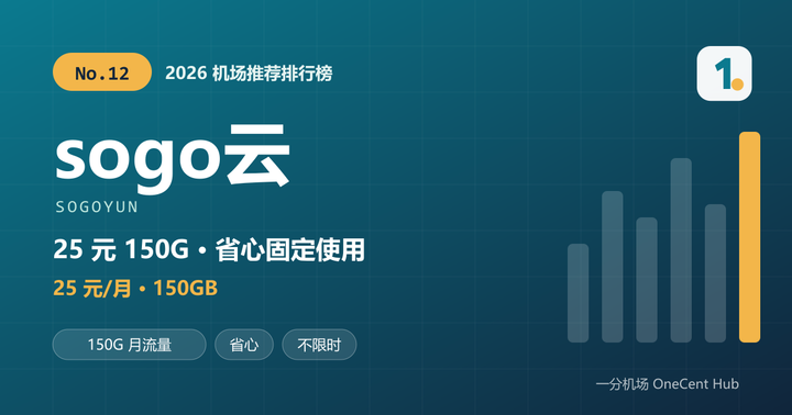 sogo云机场推荐封面：2026 机场推荐排行榜第 12 名，25 元每月 150GB 省心固定使用