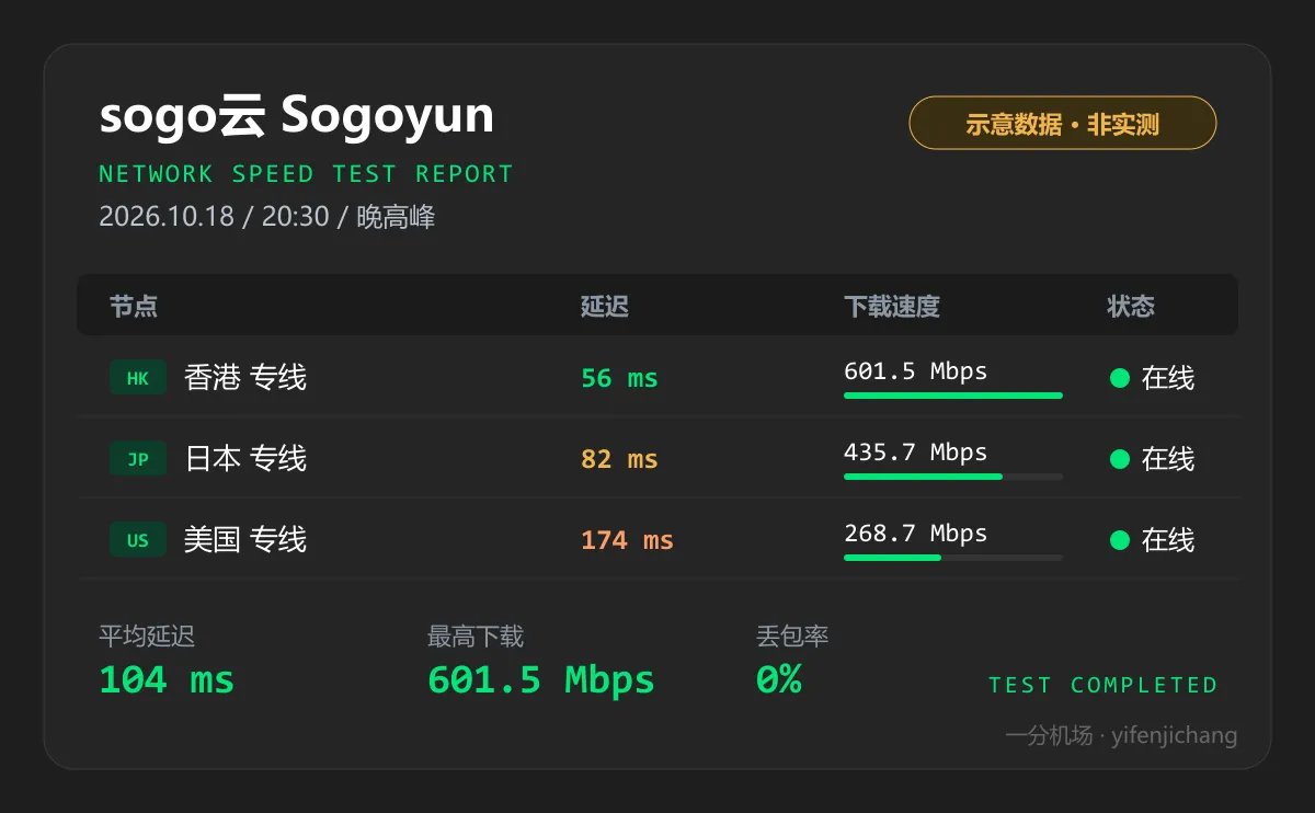 sogo云晚高峰测速示意图