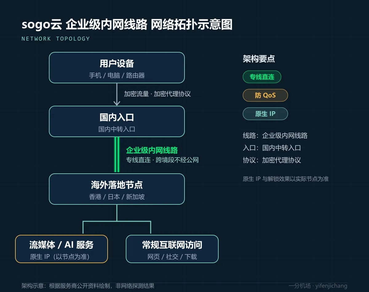 sogo云企业级内网线路拓扑示意图