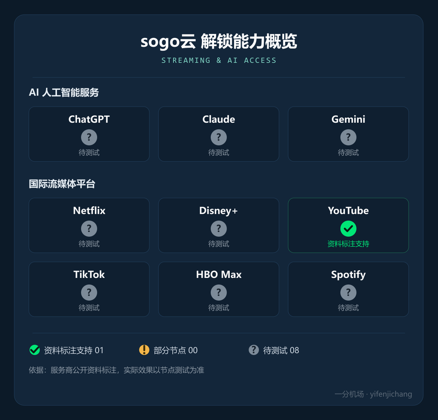 sogo云流媒体与 AI 解锁能力概览