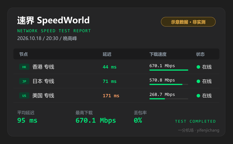 速界晚高峰测速图