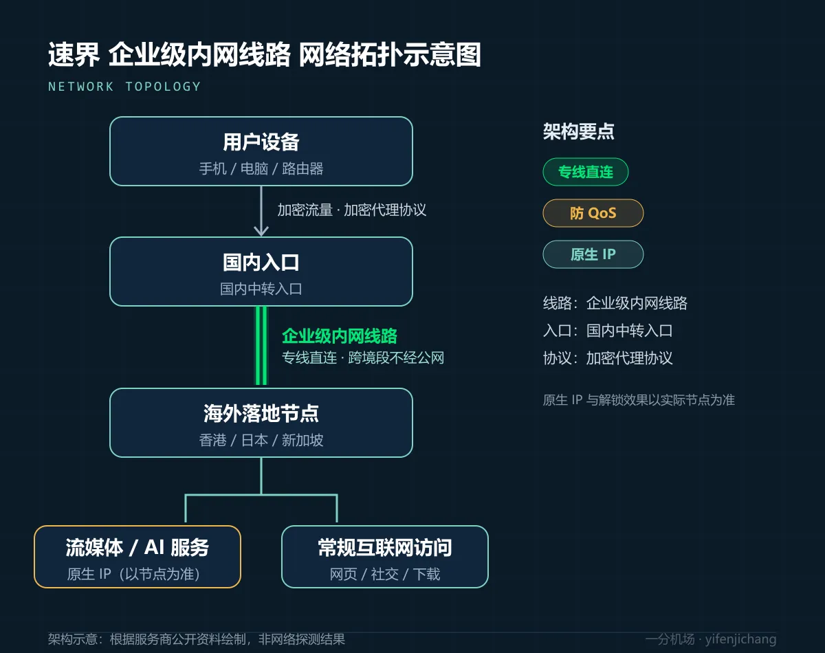 速界企业级内网线路拓扑示意图