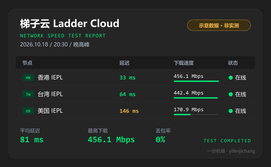 梯子云晚高峰测速图