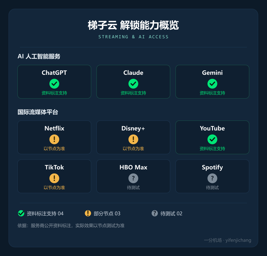梯子云流媒体与 AI 解锁能力概览