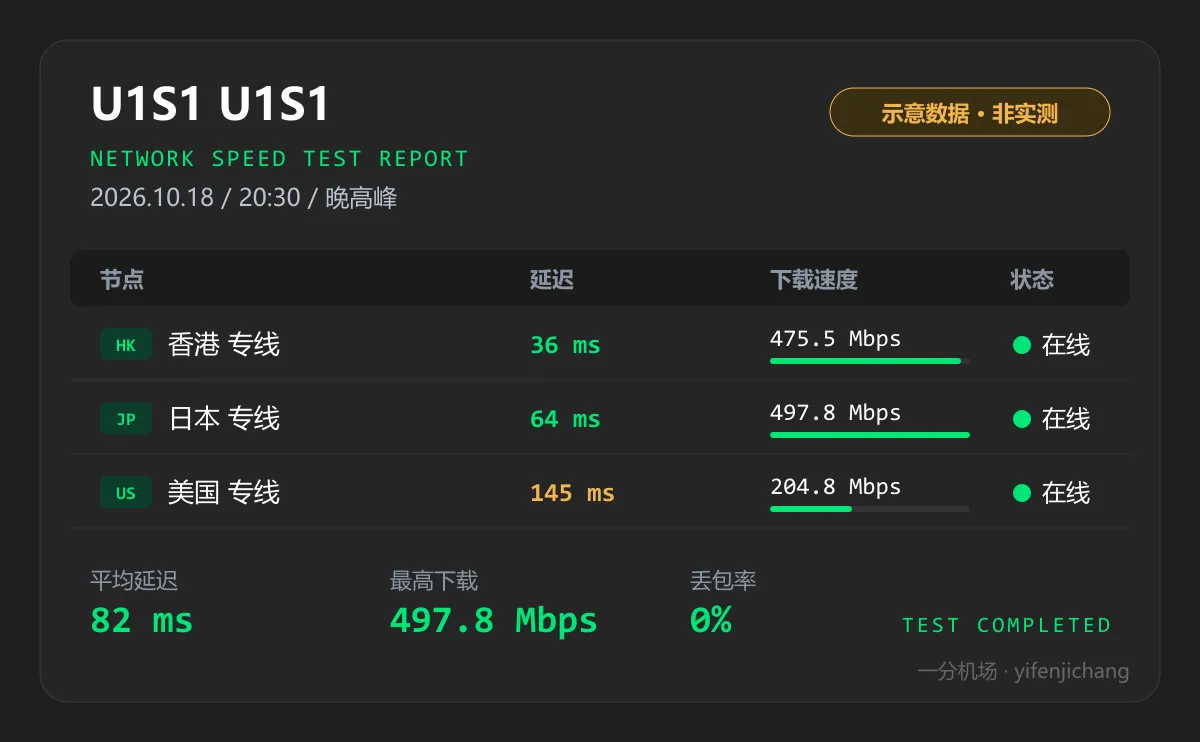 U1S1 晚高峰测速示意图