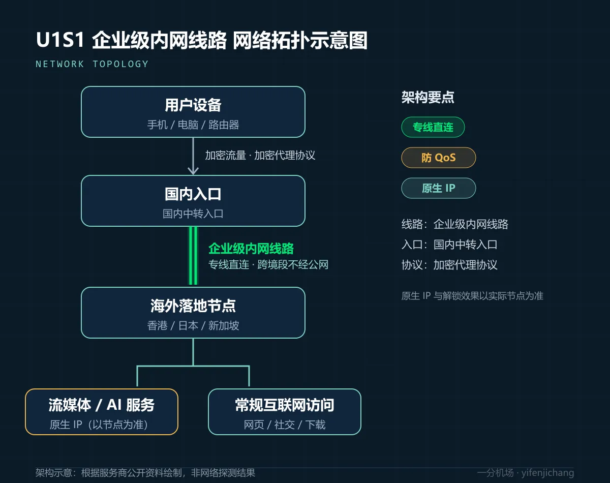 U1S1 企业级内网线路拓扑示意图