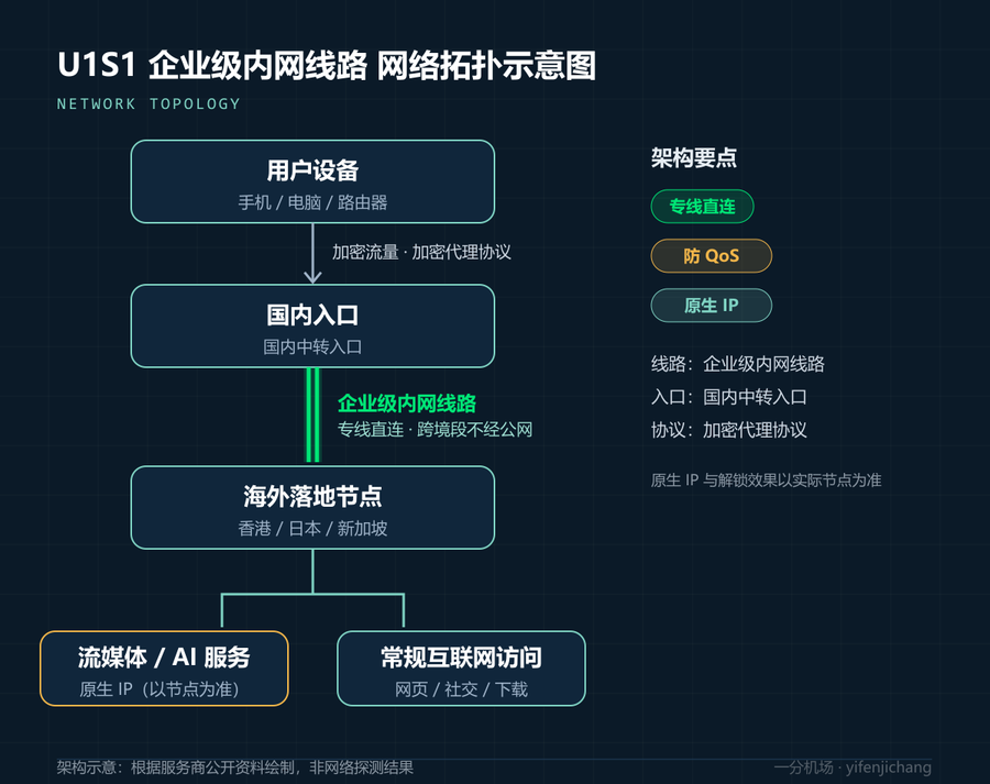 U1S1网络拓扑示意图