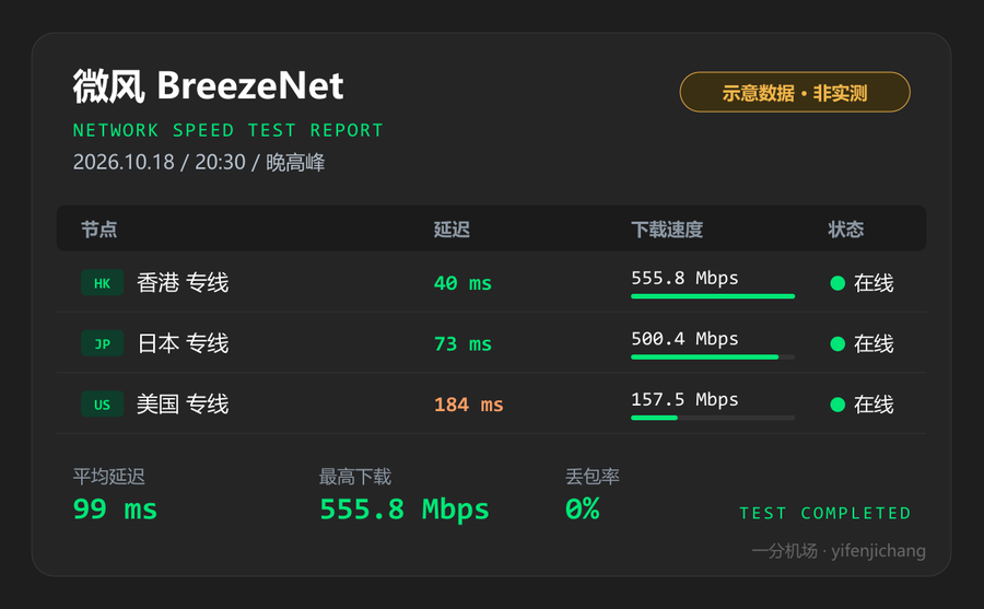 微风晚高峰测速图