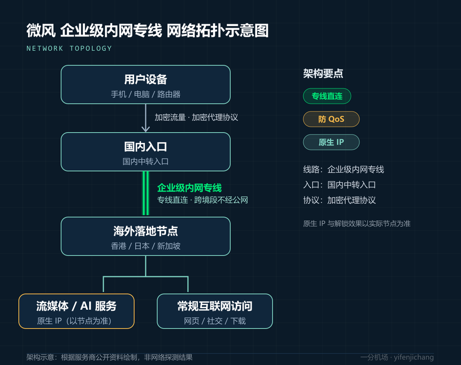 微风网络拓扑示意图