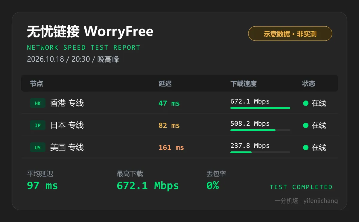 无忧链接晚高峰测速示意图