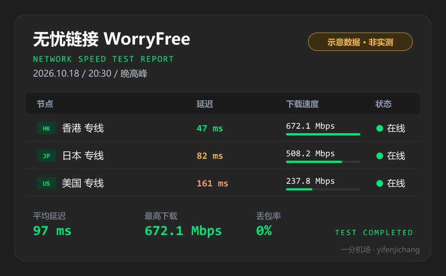 无忧链接晚高峰测速图