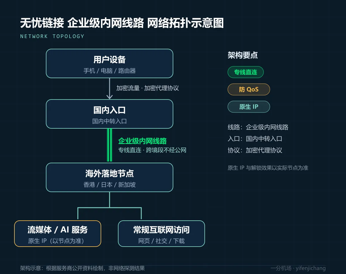 无忧链接企业级内网线路拓扑示意图