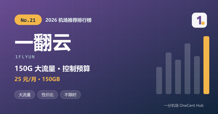 一翻云机场推荐封面：2026 机场推荐排行榜第 21 名，150GB 大流量性价比