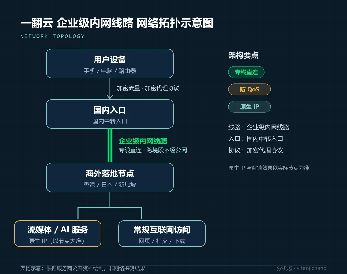 一翻云网络拓扑示意图