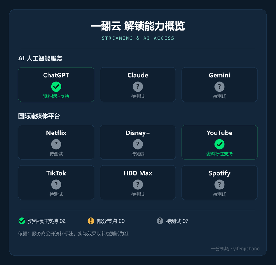 一翻云流媒体与 AI 解锁能力概览