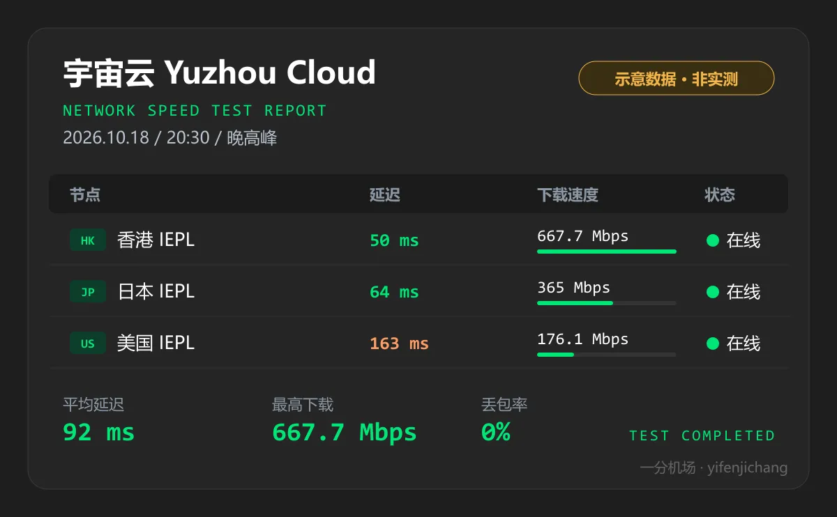 宇宙云晚高峰测速示意图:香港、日本、美国 IEPL 节点的延迟与下载速度