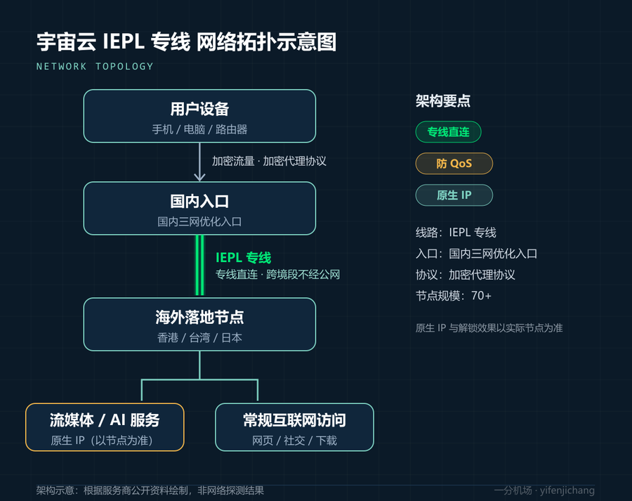 宇宙云网络拓扑示意图