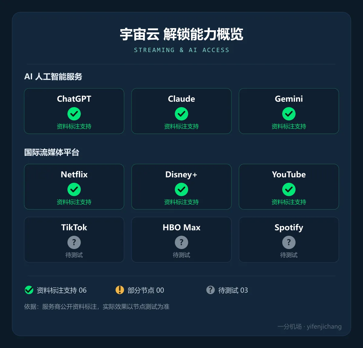 宇宙云解锁能力概览:ChatGPT、Claude、Gemini 与 Netflix、Disney+、YouTube 资料标注支持